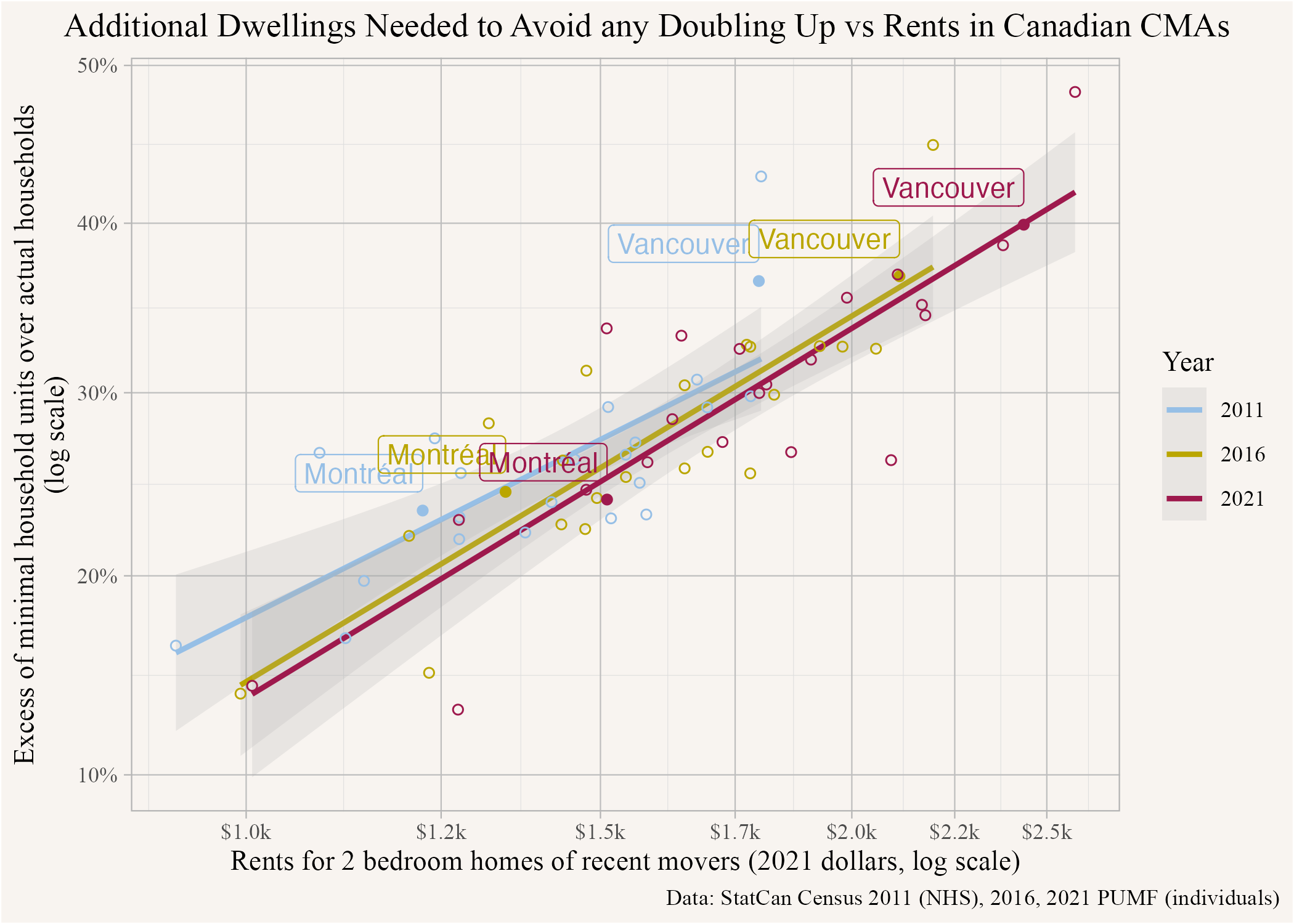 Housing Shortages & Doubled Up Households